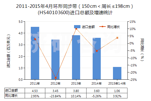 2011-2015年4月環(huán)形同步帶（150cm＜周長≤198cm）(HS40103600)進口總額及增速統(tǒng)計